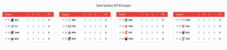 La Selección masculina de Seven ha quedado encuadrada en el Grupo C junto con Sudáfrica, Inglaterra y Papúa Nueva Guinea, combinado que jugará este torneo por invitación.