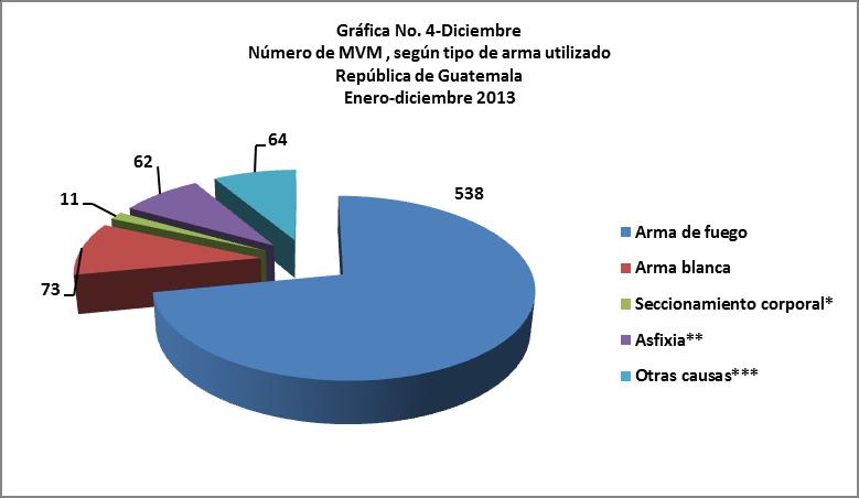 cuerpos de mujeres, por ejemplo, 6 decapitaciones y 3 desmembramientos entre 2008 y 2009 5 (GGM, La Boletina, 2008-2009, documento inédito:20); posteriormente, los carteles de la droga en México