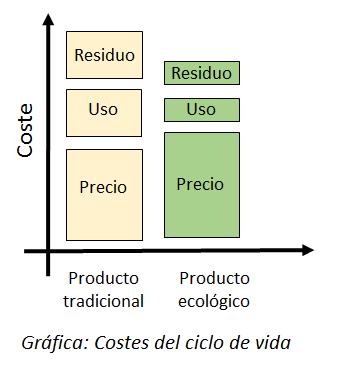 Costes del ciclo