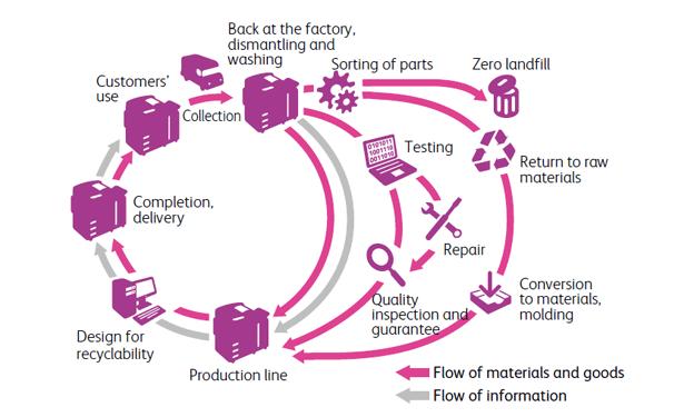 Recuperación de materias primas Diseño para el reciclaje Línea de producción Inspección de calidad y