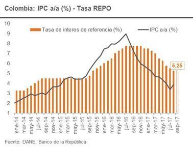 Economía Colombia: La mayoría de encuestados por Fedesarrollo consideran que el Banco de la República mantendrá inalterada la tasa de intervención.