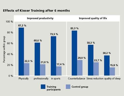 Calidad de Vida Kieser Training Research
