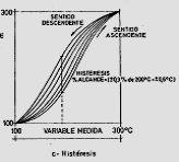 Por ejemplo un manómetro de 0-120psi, para el valor de 50psi el instrumento marca al subir desde 0 psi la presión 49.9psi, al bajar la presión desde 120 psi para los 50psi el instrumento marca 50.