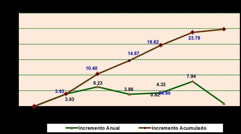 INFLACION GENERAL Periodo Sexenal Durante el plazo de los cinco años y un mes cubiertos por la actual administración del Gobierno Federal, desde diciembre de 2006 hasta diciembre de, la inflación