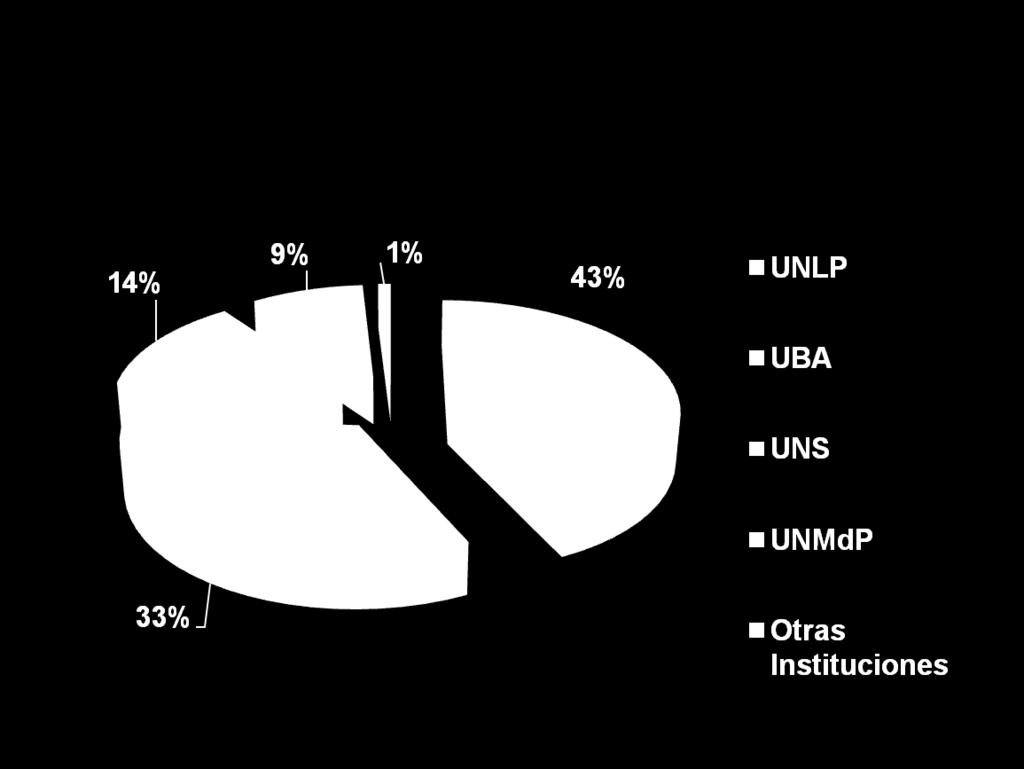 Representación porcentual de Proyectos de Investigación