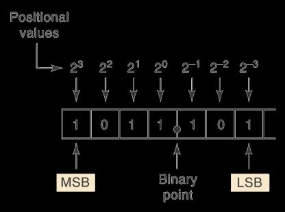 Digital La representación binaria de una cantidad depende del valor posicional de cada bit El bit menos significativo (LSB) es aquel que