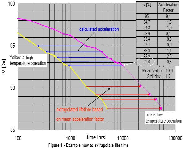 Diapositiva 54 Evolución de ensayos IES LM-80-08, Approved