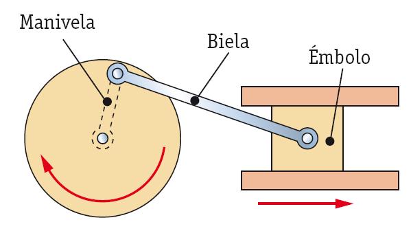 10.Biela-manivela. Se trata de un mecanismo capaz de transformar el movimiento circular en movimiento alternativo o viceversa.