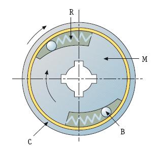 Consiste en dos ruedas (M y C), una de ellas con una serie de ranuras en forma de rampas, donde se introducen una serie de rodillos o bolas (B) y unos muelles (R).