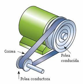 3. Transmisión mediante poleas y correas Se denomina polea a la rueda que se utiliza en las transmisiones por medio de correa, y correa a la cinta o cuerda flexible unida a sus extremos que sirve