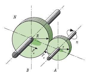4. Transmisión por ruedas de fricción Consiste en transmitir el movimiento entre dos ruedas gracias a la fuerza de rozamiento.