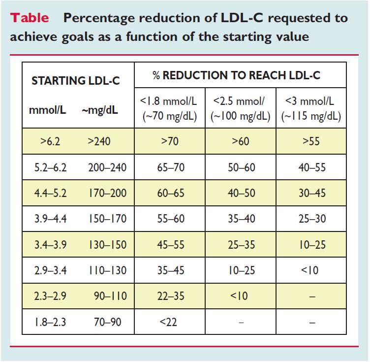 Los pacientes con MUY ALTO RIESGO y LDL > 140 mg/dl requieren un