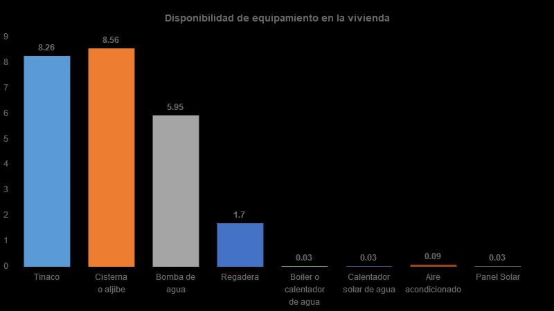 Vivienda Del total de viviendas habitadas el 8% cuenta con tinaco, 9%