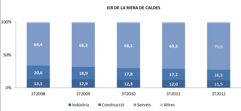 Figura 17.Distribució dels autònoms per grans sectors. III trimestre. 2008-2012 Figura 18.