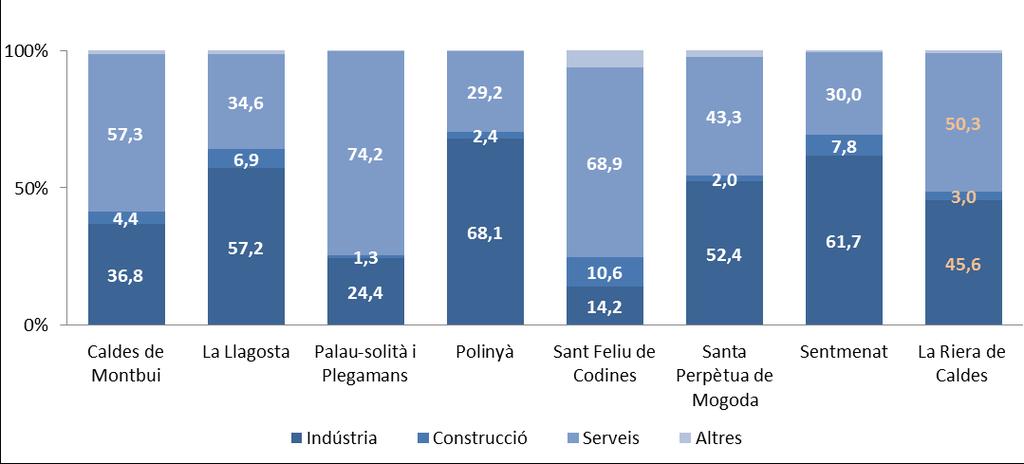 Figura 26.Distribució dels assalariats per grans sectors. III trimestre. 2008-2012 Figura 27. Distribució dels assalariats per grans sectors. Comparativa municipal. III trimestre 2012 Figura 28.