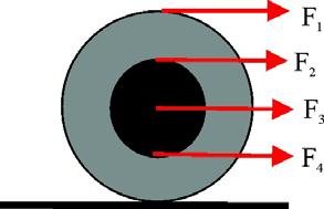 En el esquema de la figura, 4 poleas iguales formadas por dos cilindros coaxiales de radio y 2, llevan enrollado un hilo inextensible sobre el que se ejercen fuerzas respectivas 1, 2, 3 y 4 todas