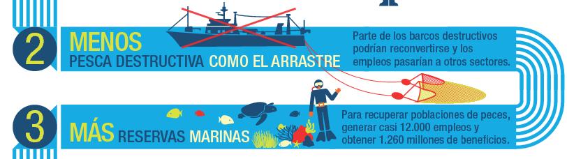 Modelo de pesca 100% sostenible - Eliminación progresiva y reconversión de la pesca de arrastre en los próximos nueve años hasta 2023.