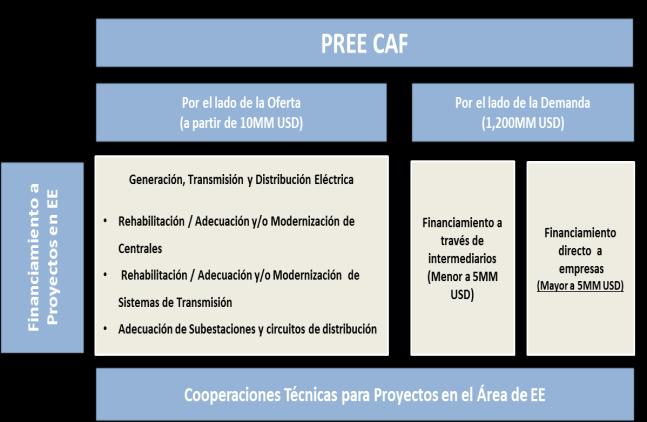 PREE - CAF Línea de financiamiento por el lado de la DEMANDA, Financiará prioritariamente proyectos de EE en el sub-sector de la demanda energética, a través de dos mecanismos complementarios: