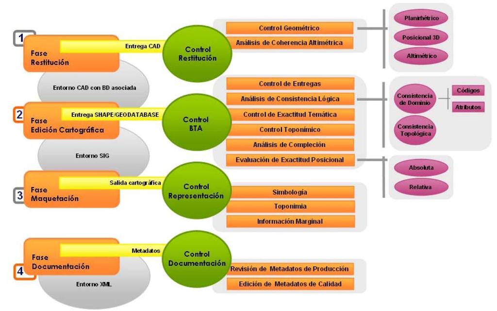 Esquema de los procesos de control de calidad en la implantación del modelo en Castilla La Mancha 4.5.1.3. CASTILLA Y LEÓN Castilla y León genera cartografía a escala 1/5.