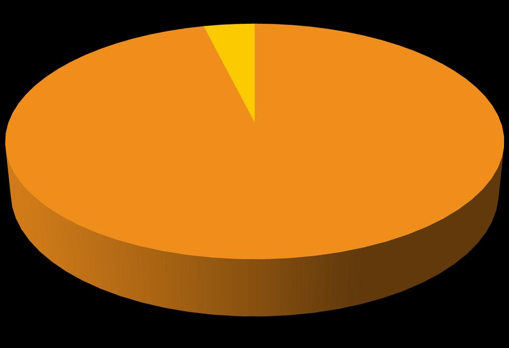 9. Estadístiques de pagament (Acumulat 2015) Presencial 3,85% Telemàtic 96,15% Telemàtic