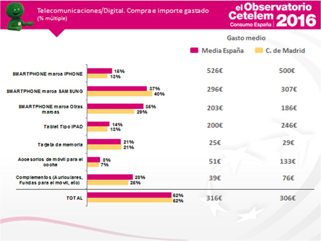 En cuanto al sector de telecomunicaciones, los madrileños han tenido tendencias similares a las de España, pero con algún porcentaje bastante distinto.