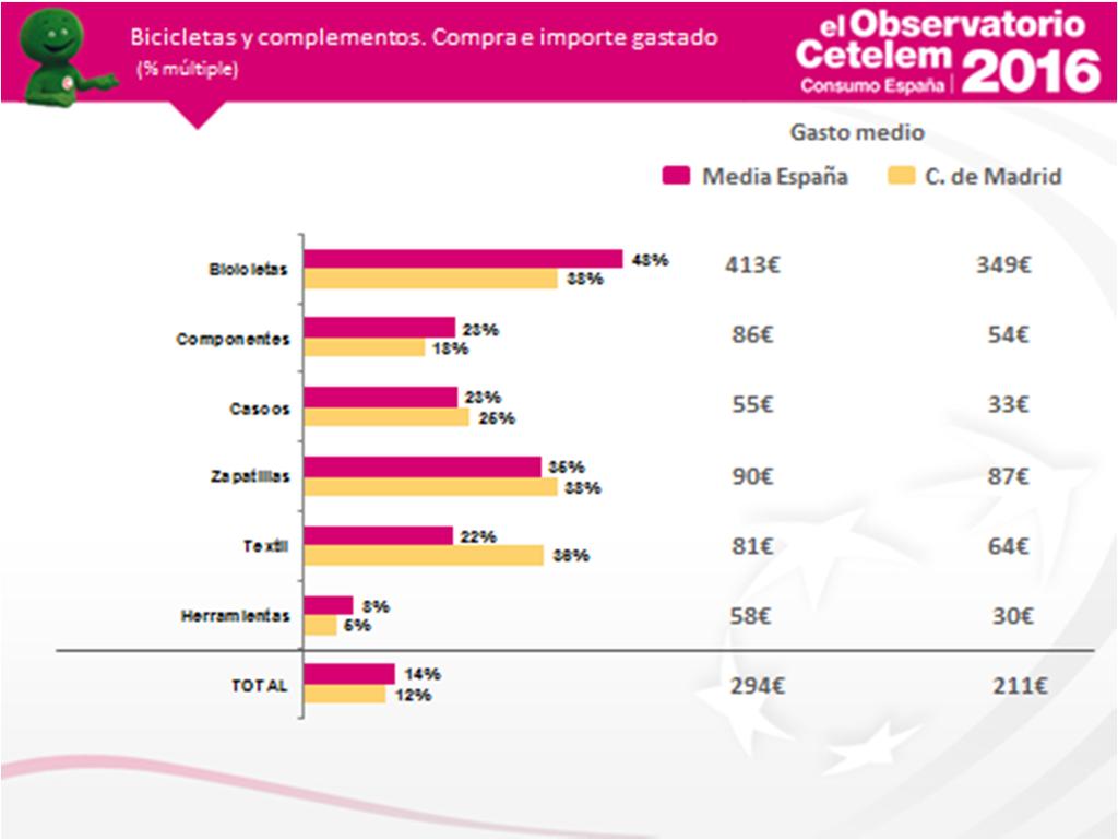 En el sector de bicicletas y complementos, los madrileños han comprado de forma algo distinta al resto de España.