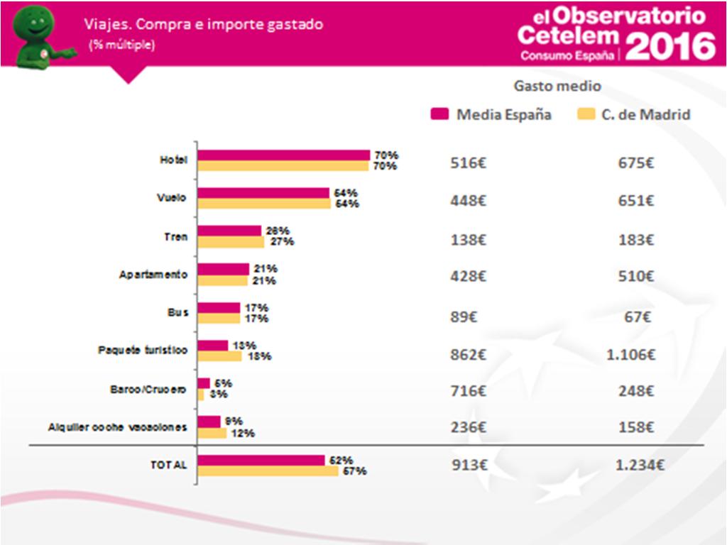 En el sector viajes, los madrileños han comprado de forma muy similar al resto de España.
