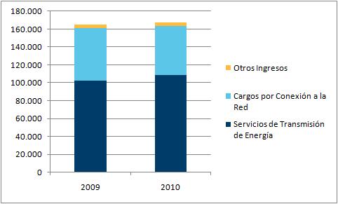 INGRESOS OPERACIONALES TRANSELCA Cifras en millones $ Col 2009 2010 Servicios de Transmisión de Energía 102.