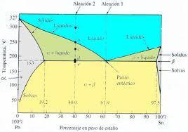 DIAGRAMA DE EQUILIBRIO Son mapas (por ejemplo, en el espacio temperatura-presión o temperatura-composición) de las