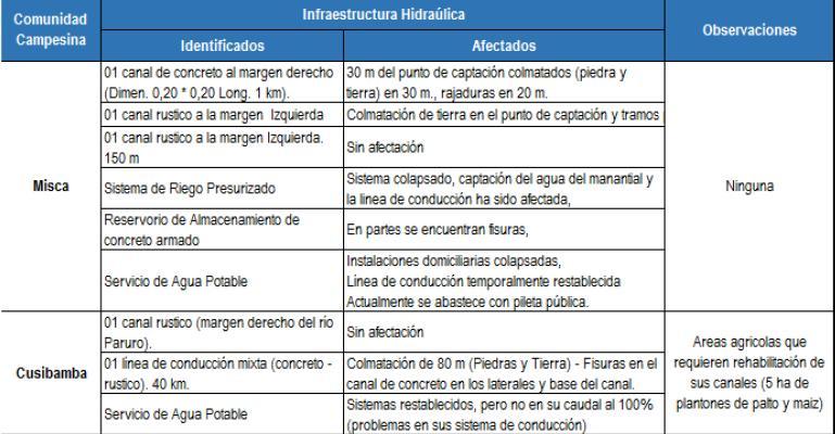ANEXO 05 EVALUACION DE DAÑOS DE INFRAESTRUCTURA HIDRAULICA
