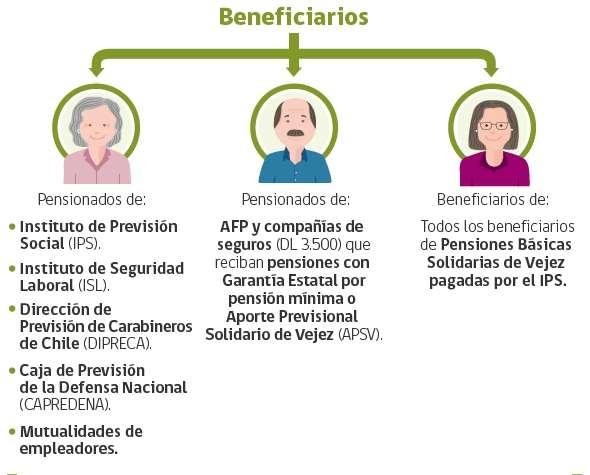 BONO INVIERNO Es un beneficio monetario que entrega el Gobierno en el mes de mayo y por una sola vez, a los pensionados que cumplen con los siguientes requisitos: pensionados que cumplan con los
