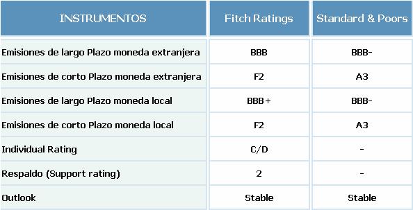 Adicionalmente, el BBVA Banco Continental ostenta el grado de inversión otorgado por las prestigiosas agencias internacionales de rating FitchRatings y Standard & Poors.