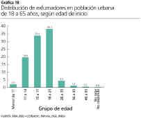 I N V E S T I G A C I Ó N Comparativo Regional (urbano y rural) Los resultados del estudio, señalaron que la prevalencia nacional para fumadores de población urbana de 12 a 65 años fue del 26.4%.
