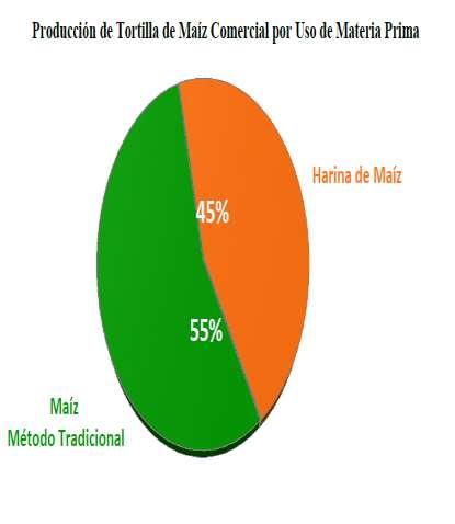 ANÁLISIS DEL SECTOR (COSTOS Y NECESIDADES) Participación de empresas por tamaño Tamaño 1994 1999 2004 2009 Micro 95.80% 95.90% 95.50% 95.00% Pequeña 3.30% 3.20% 3.50% 4.00% Mediana 0.70% 0.70% 0.80% 0.