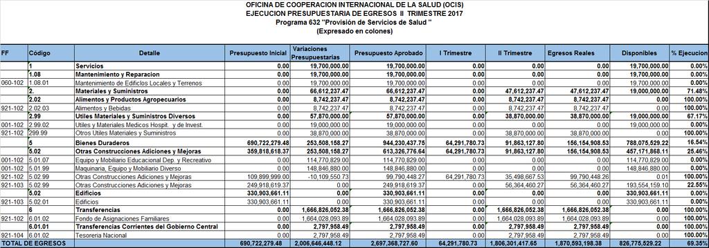 6.01.01 Transferencias Corrientes del Gobierno Central. En esta subpartida se devuelven a Tesorería Nacional la suma de 2.797.958.