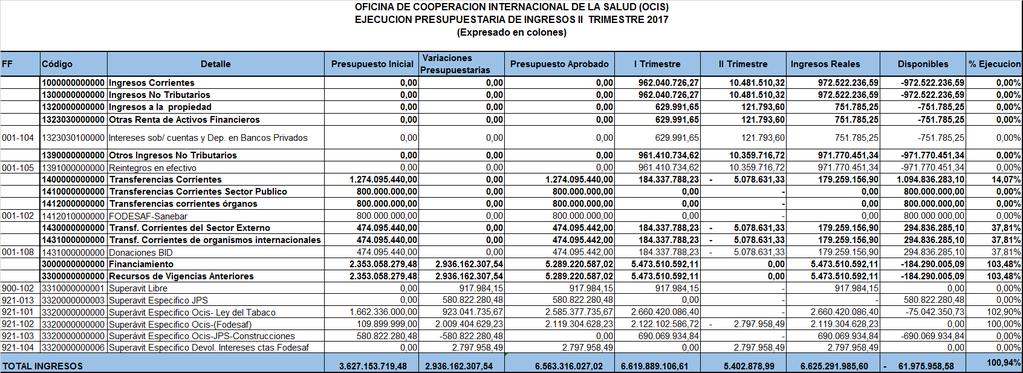 Superávit 3.3.2.0.00.00.0.0.000 Recursos de vigencias anteriores Los ingresos por superávit ejecutado acumulado al 30 de junio del 2017 es por un monto de 5.473.510.