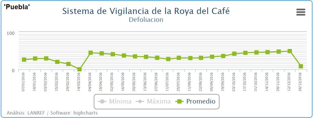 severidad E Defoliación promedio en Puebla Figura 4.
