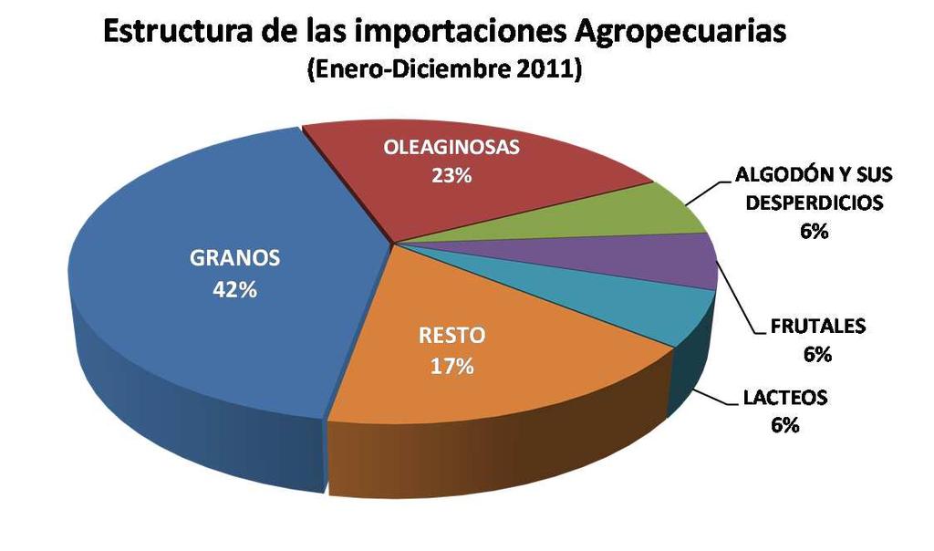Estructura del valor de las importaciones 2011 Agropecuarias y Agroindustriales Durante el periodo enero-diciembre de 2011, más de 70% de las importaciones agropecuarias las conforman las compras de