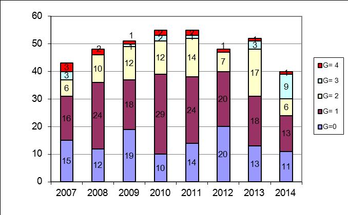 Distribución de casos 2007-2014: La figura 5 muestra la distribución de casos (I2) según gravedad, y año de notificación: Figura 5.
