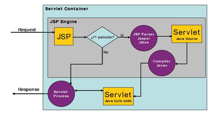 JSP Un JSP, es una página dinámica de servidor Java. Es un archivo de texto compuesto de : 1. Cabecera con importaciones y parámetros. 2. Código cliente, normalmente HTML, XML y Javascript. 3.