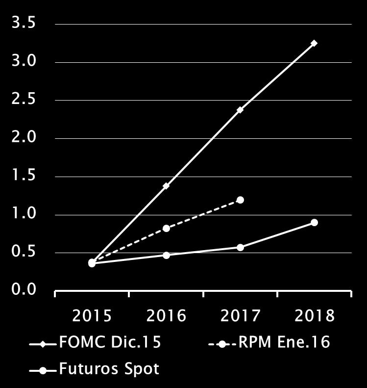 FOMC y Futuros (porcentaje) Número de alza de tasas de la