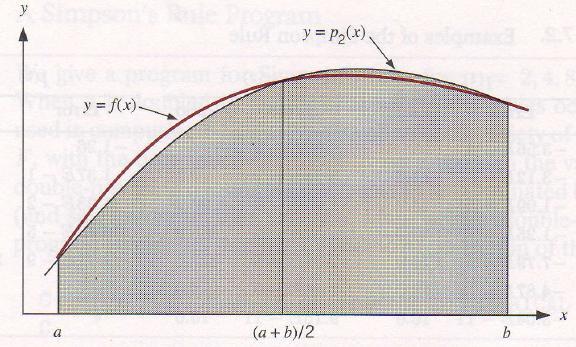 L regl de Simpson (Thoms Simpson, 1710-1761). Con un proximcion cudrátic como en l figur se obtiene l regl del Simpson: S 2 (f ) = (b ) [f () + 4f ( + b 6 2 ) + f (b)].