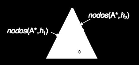 Si por ejemplo, la función heurística h(n) = 0, el algoritmo se comporta como una búsqueda en anchura gobernada por f(n) = g(n).