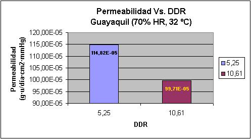 mayor resistencia al impacto que la película DDR 2. 3.5.3 Influencia del DDR sobre la permeabilidad Figura 25. Elongación Vs.