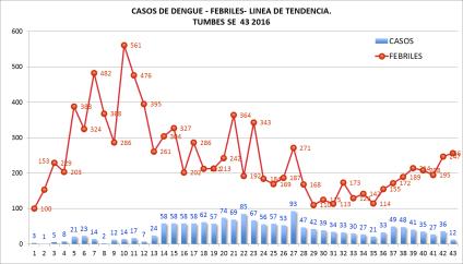 La tasa de incidencia Regional a la SE 44 del presente año es de 7.18 casos por 1000 hab.