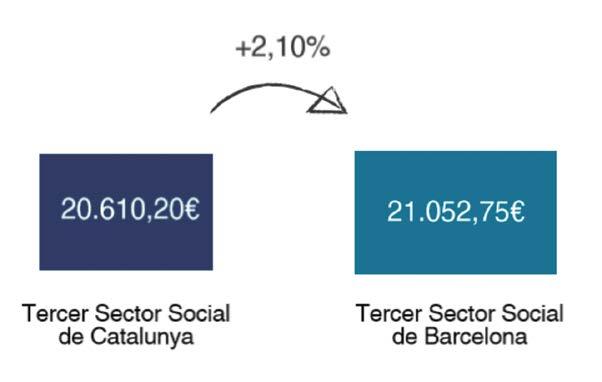 Gràfic 29. Comparativa de la mitjana salarial Catalunya i Barcelona En euros 10.3.