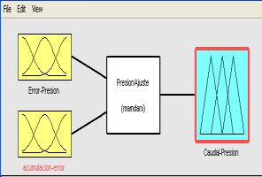 difusos para cada variable de entrada al controlador, cinco conjuntos difusos para la variable de salida, nueve reglas de control con estructura IF THEN, funciones de pertenencia triangulares,