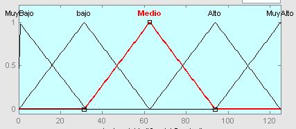 figura4. pertenencia triangulares definidas en los rangos: muy bajo entre 0 PSI a 30 PSI, bajo entre 0 PSI a 62 PSI, medio entre 30.