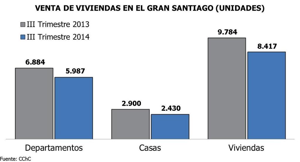 8.417 UNIDADES VENDIDAS 3T-2014: LOS RESULTADOS SE EXPLICAN POR LOS DESCENSOS EN LA VENTA DE DEPARTAMENTOS (-13%) Y DE CASAS