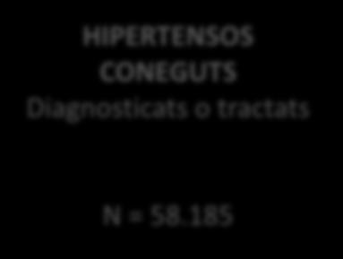 245 HIPERTENSIUS NO CONEGUTS Ni diagnosticats,